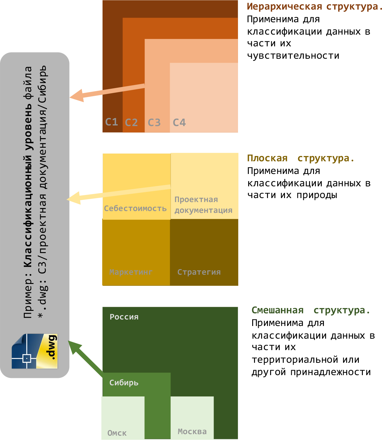 Data Classification Model